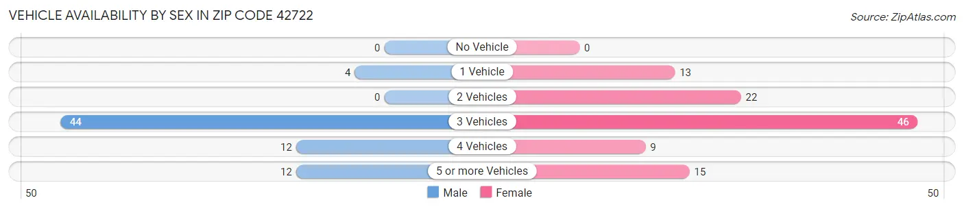 Vehicle Availability by Sex in Zip Code 42722