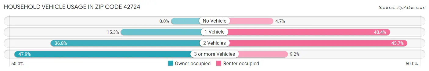 Household Vehicle Usage in Zip Code 42724