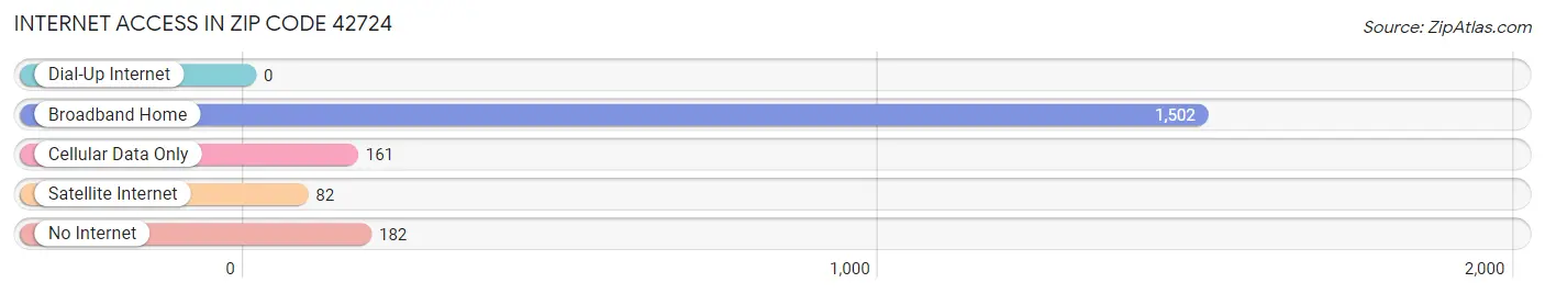 Internet Access in Zip Code 42724