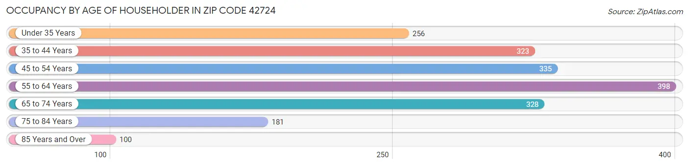 Occupancy by Age of Householder in Zip Code 42724