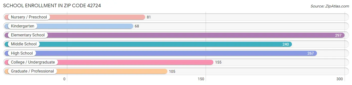 School Enrollment in Zip Code 42724