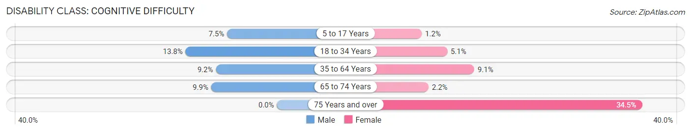 Disability in Zip Code 42726: <span>Cognitive Difficulty</span>