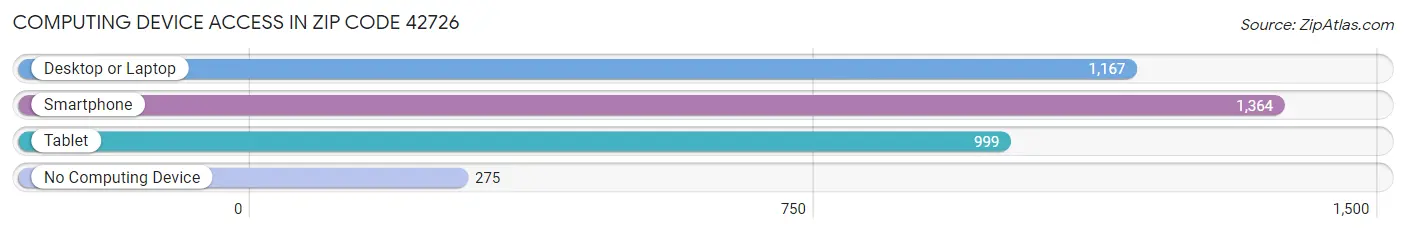 Computing Device Access in Zip Code 42726