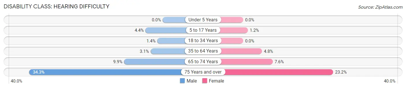 Disability in Zip Code 42726: <span>Hearing Difficulty</span>