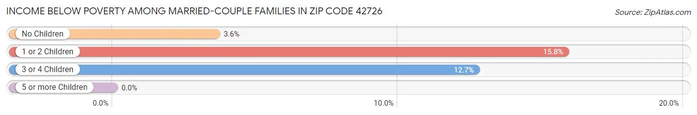 Income Below Poverty Among Married-Couple Families in Zip Code 42726