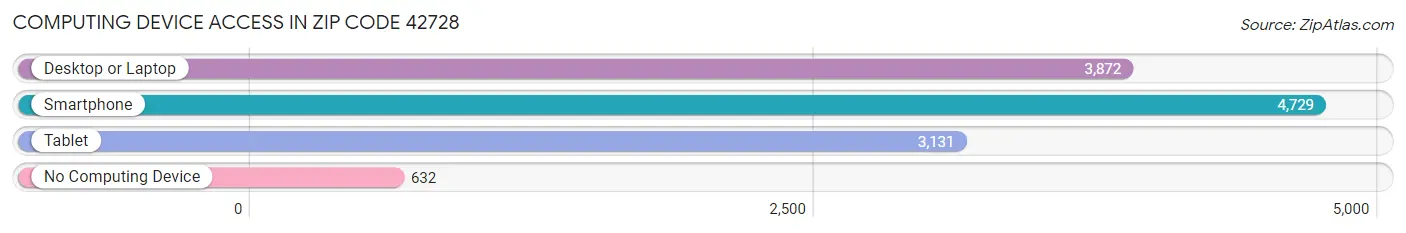 Computing Device Access in Zip Code 42728