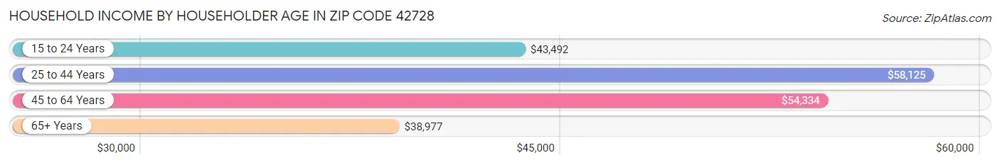 Household Income by Householder Age in Zip Code 42728