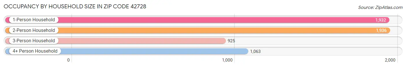 Occupancy by Household Size in Zip Code 42728