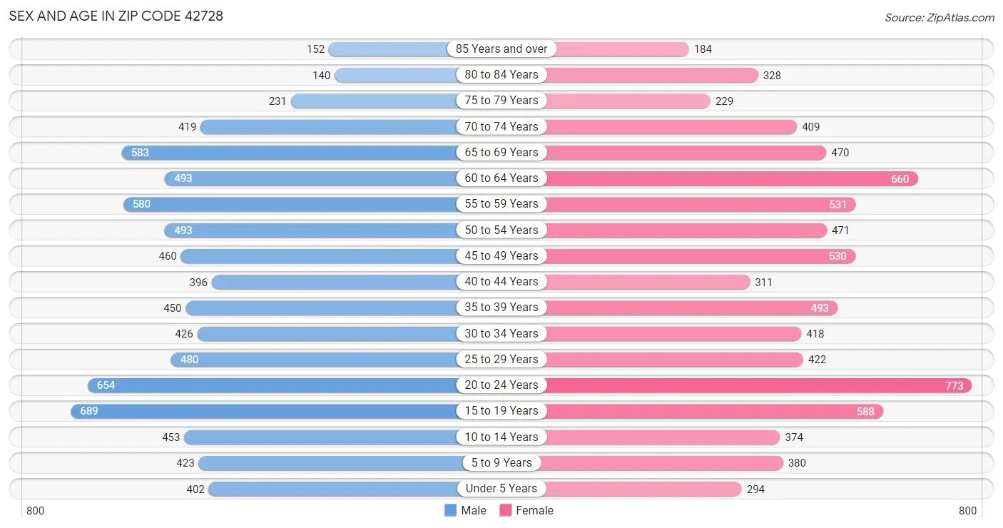 Sex and Age in Zip Code 42728