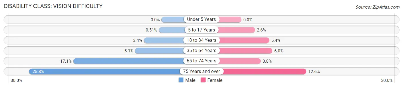 Disability in Zip Code 42728: <span>Vision Difficulty</span>