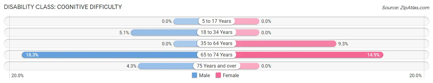 Disability in Zip Code 42729: <span>Cognitive Difficulty</span>