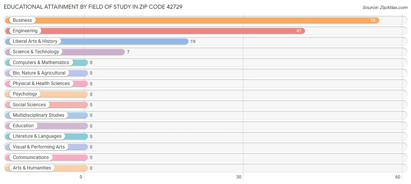 Educational Attainment by Field of Study in Zip Code 42729