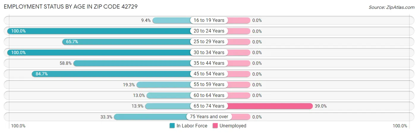 Employment Status by Age in Zip Code 42729