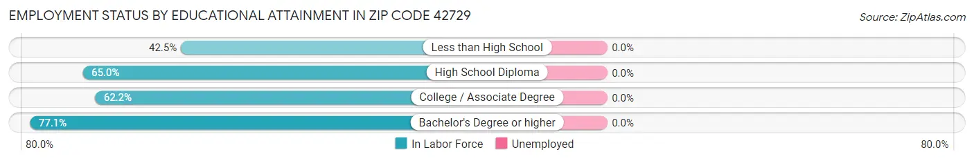 Employment Status by Educational Attainment in Zip Code 42729