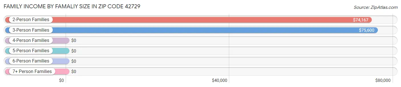 Family Income by Famaliy Size in Zip Code 42729