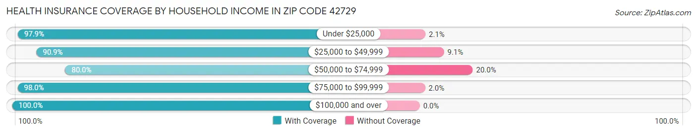 Health Insurance Coverage by Household Income in Zip Code 42729