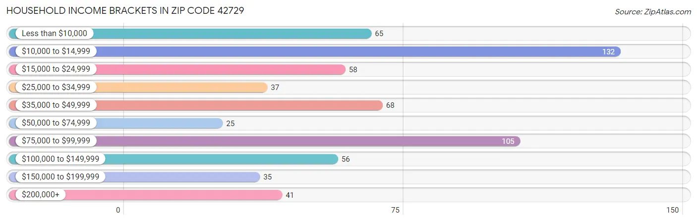Household Income Brackets in Zip Code 42729