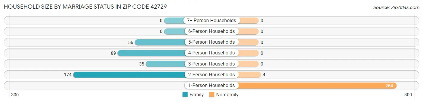 Household Size by Marriage Status in Zip Code 42729