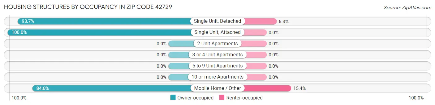 Housing Structures by Occupancy in Zip Code 42729