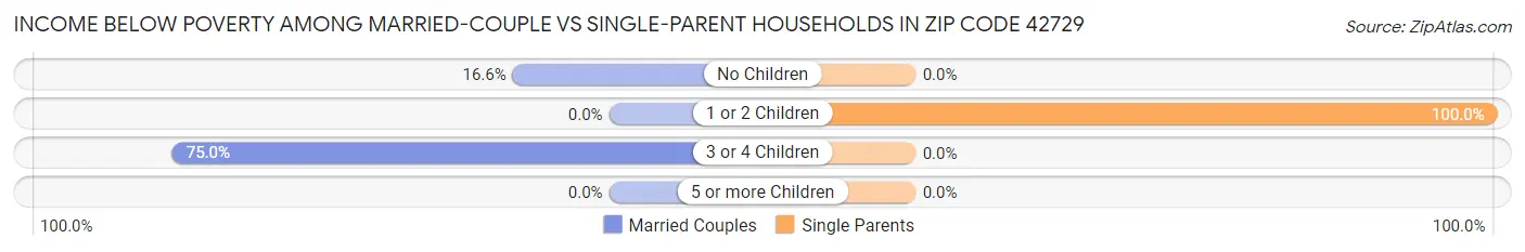 Income Below Poverty Among Married-Couple vs Single-Parent Households in Zip Code 42729