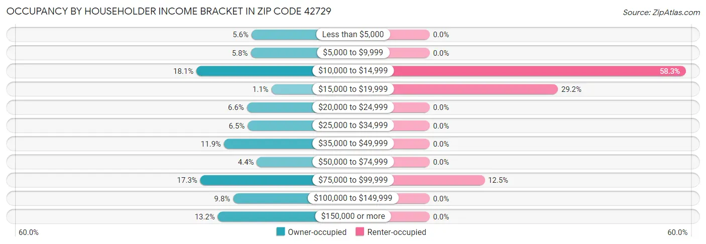 Occupancy by Householder Income Bracket in Zip Code 42729