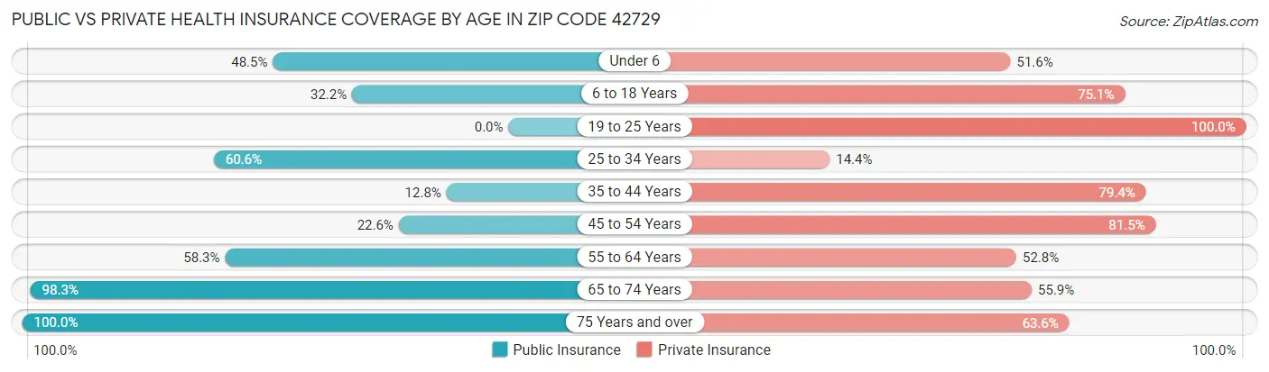 Public vs Private Health Insurance Coverage by Age in Zip Code 42729