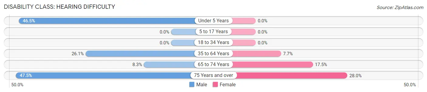 Disability in Zip Code 42732: <span>Hearing Difficulty</span>