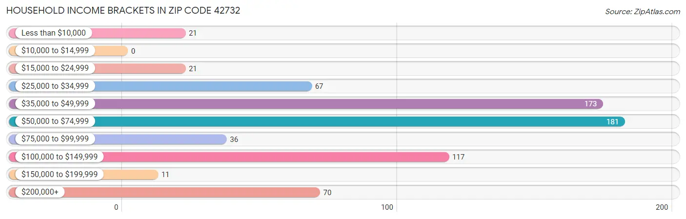 Household Income Brackets in Zip Code 42732