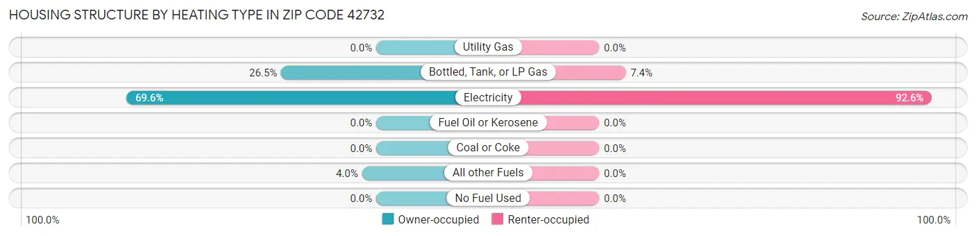 Housing Structure by Heating Type in Zip Code 42732