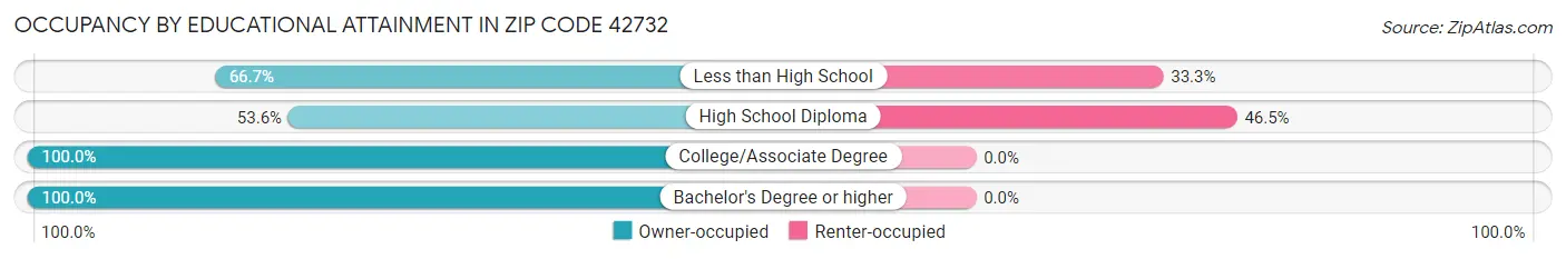 Occupancy by Educational Attainment in Zip Code 42732