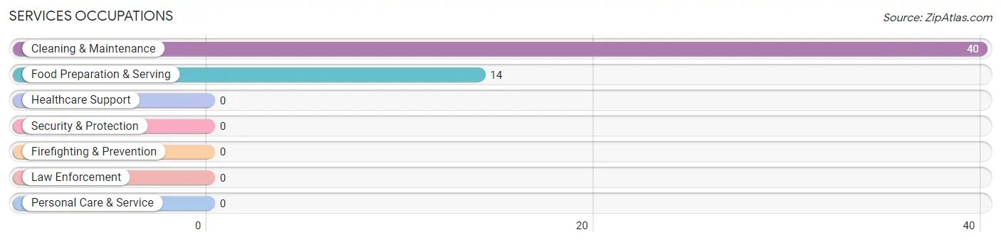 Services Occupations in Zip Code 42732