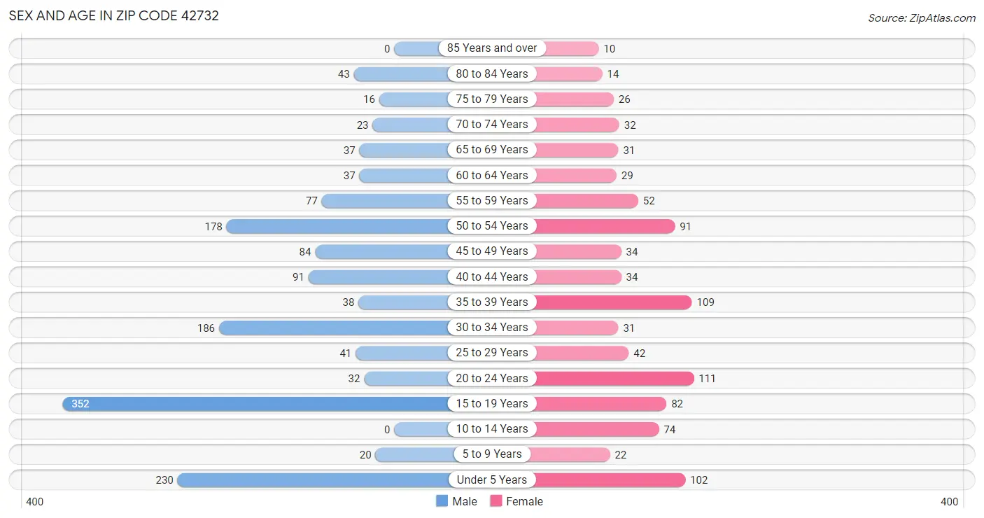 Sex and Age in Zip Code 42732