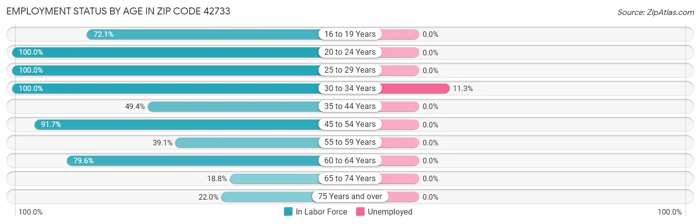 Employment Status by Age in Zip Code 42733