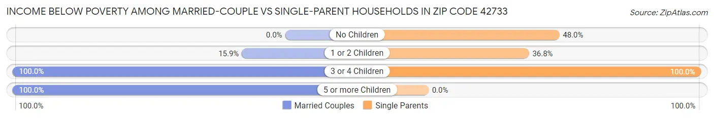 Income Below Poverty Among Married-Couple vs Single-Parent Households in Zip Code 42733