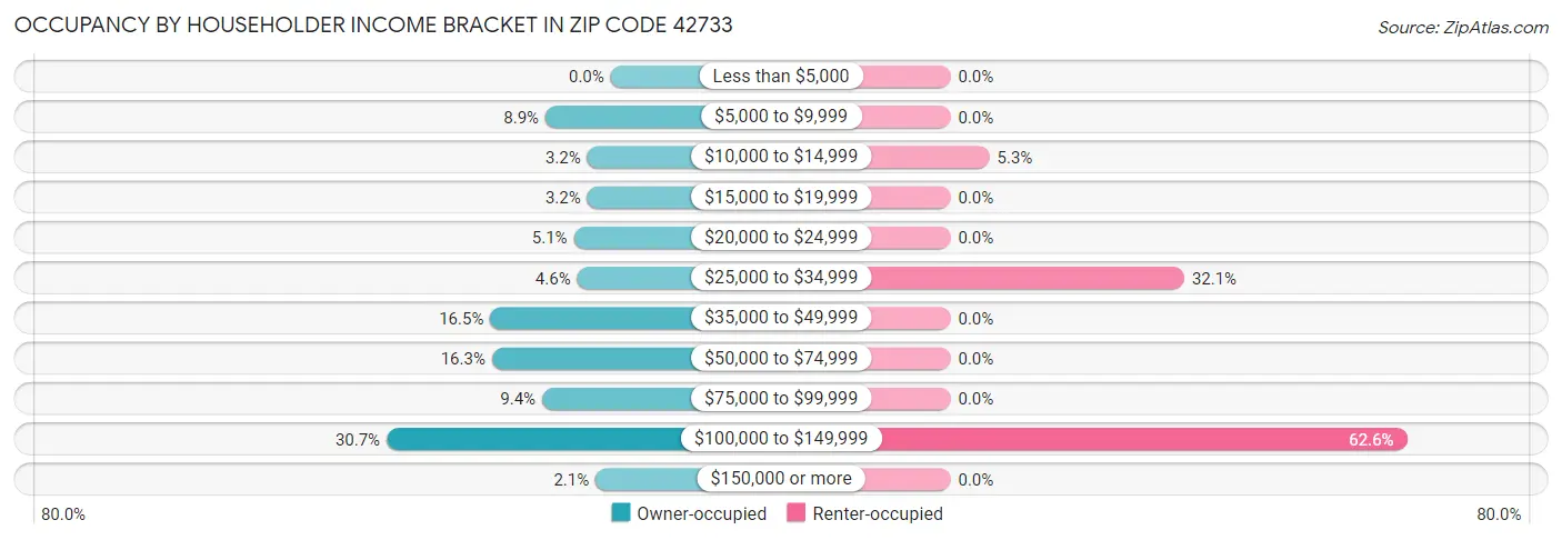 Occupancy by Householder Income Bracket in Zip Code 42733