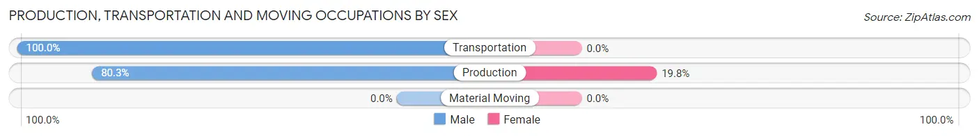 Production, Transportation and Moving Occupations by Sex in Zip Code 42733