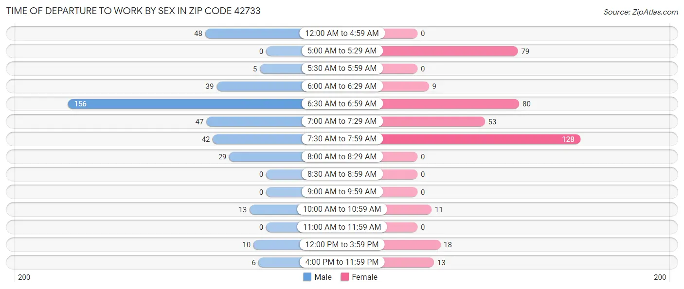 Time of Departure to Work by Sex in Zip Code 42733