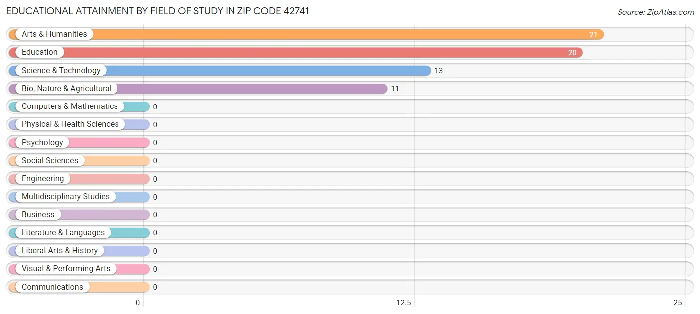 Educational Attainment by Field of Study in Zip Code 42741