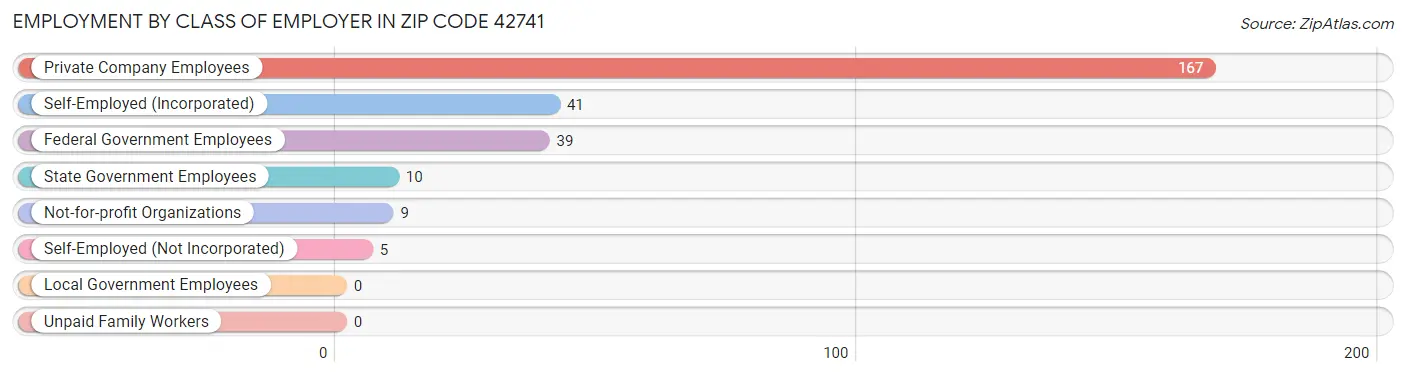 Employment by Class of Employer in Zip Code 42741