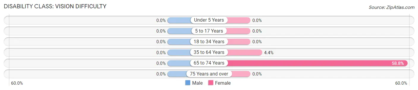 Disability in Zip Code 42741: <span>Vision Difficulty</span>