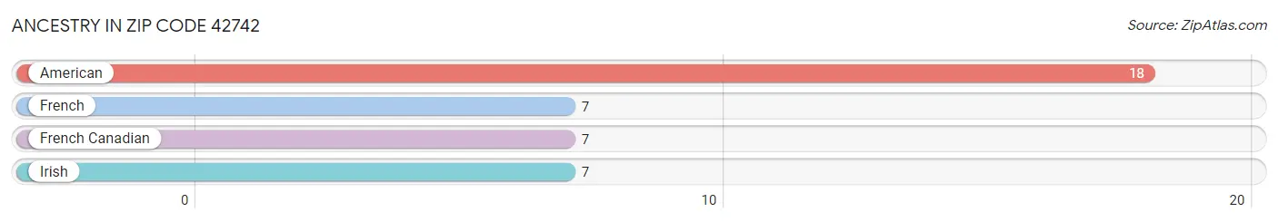 Ancestry in Zip Code 42742