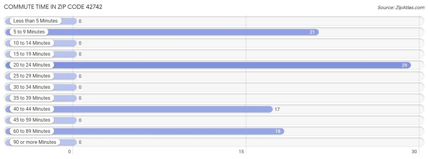 Commute Time in Zip Code 42742