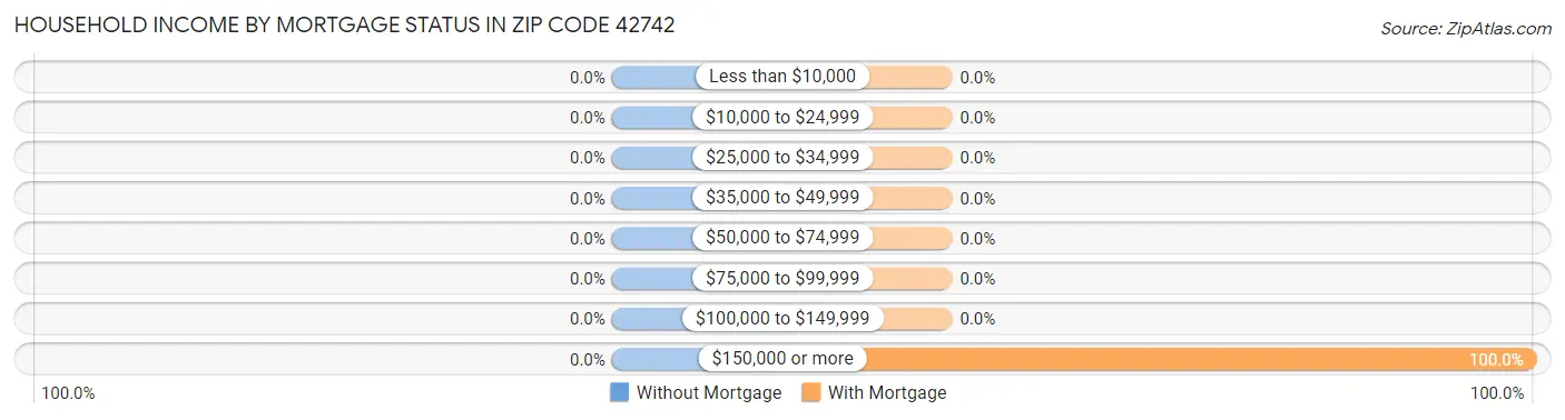 Household Income by Mortgage Status in Zip Code 42742