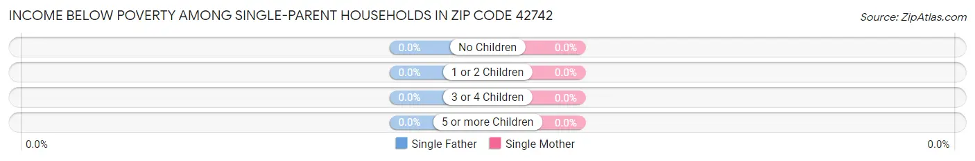 Income Below Poverty Among Single-Parent Households in Zip Code 42742