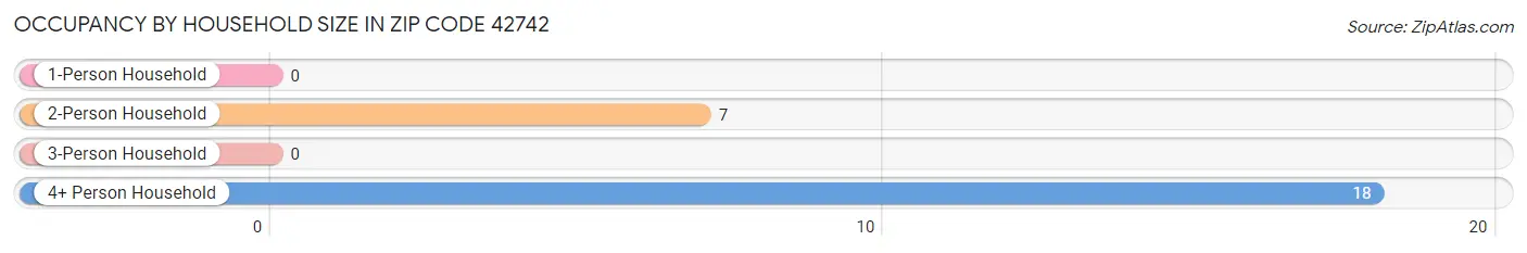 Occupancy by Household Size in Zip Code 42742