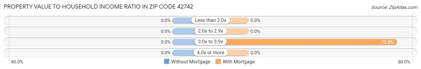 Property Value to Household Income Ratio in Zip Code 42742