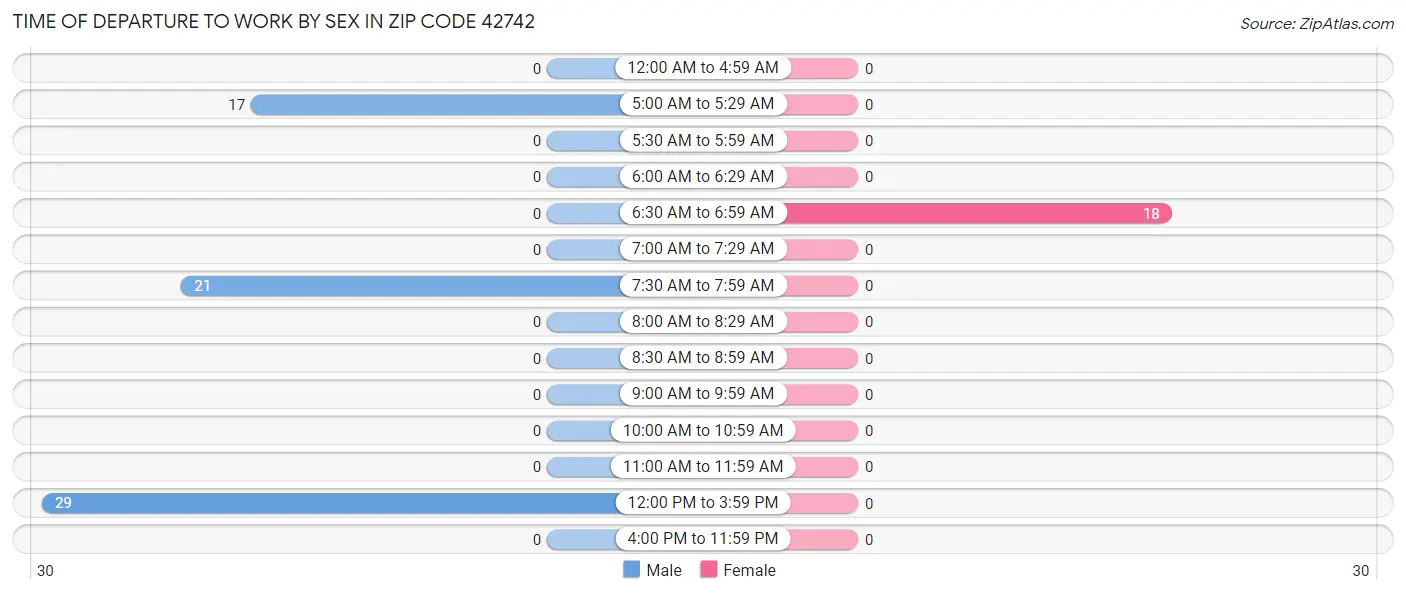 Time of Departure to Work by Sex in Zip Code 42742