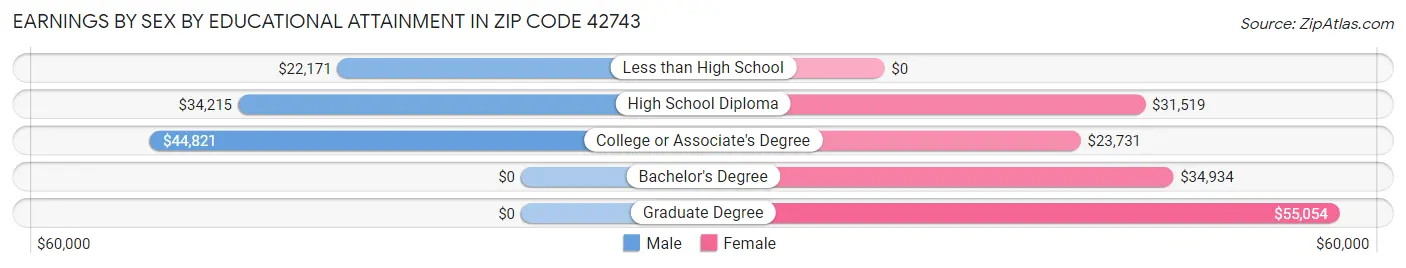 Earnings by Sex by Educational Attainment in Zip Code 42743