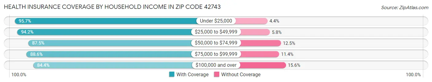 Health Insurance Coverage by Household Income in Zip Code 42743
