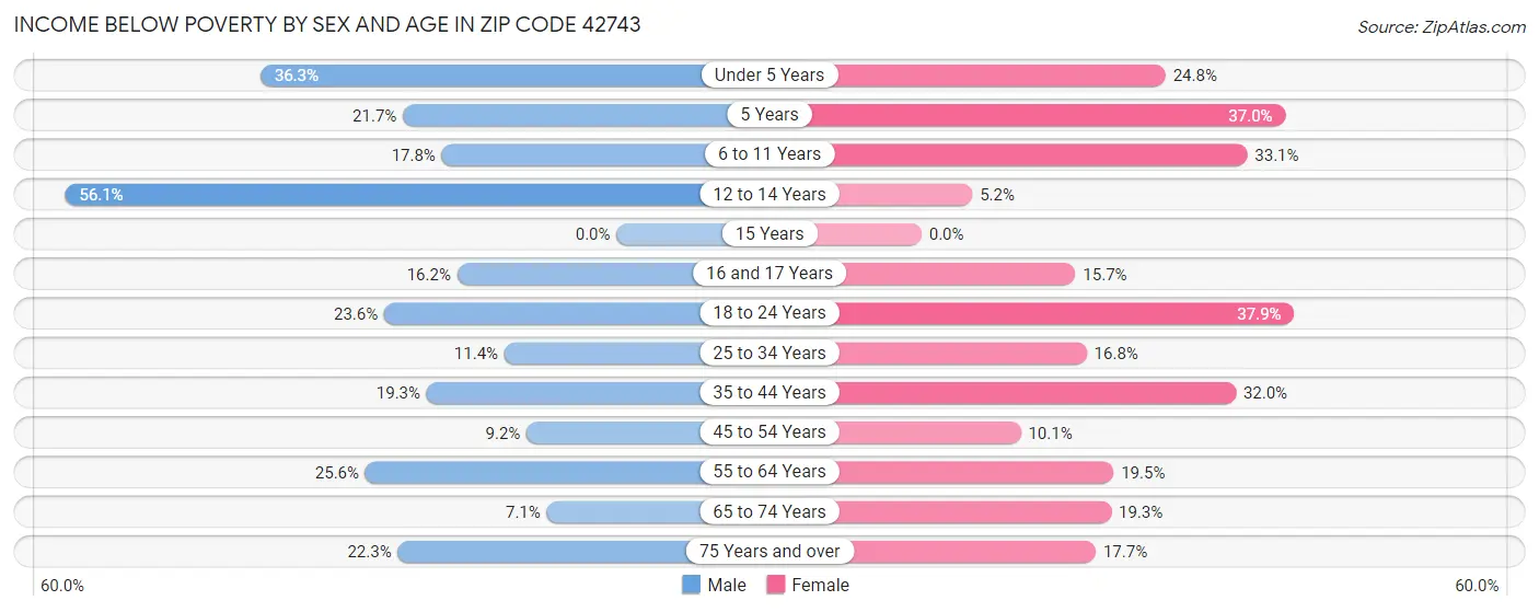 Income Below Poverty by Sex and Age in Zip Code 42743